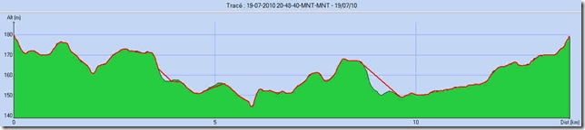 19-07-2010_Rando_Vélo_Graph_Altitudes