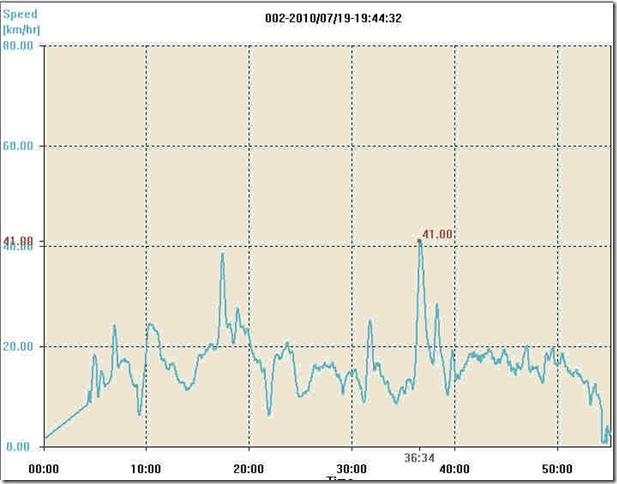 19-07-2010_Rando_Vélo_Graph_Vitesse