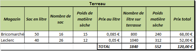 Calcul du terreau sur terrasse