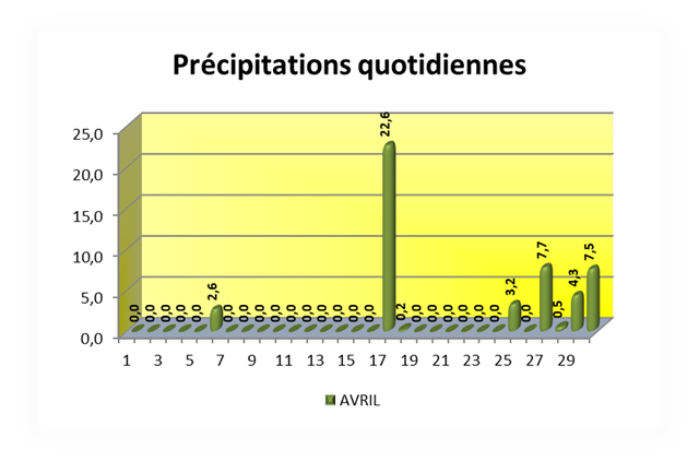 Précipitations quotidiennes