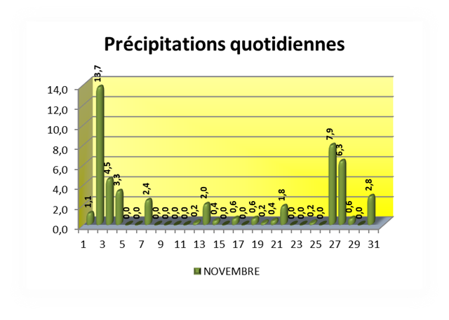 Précipitations quotidiennes