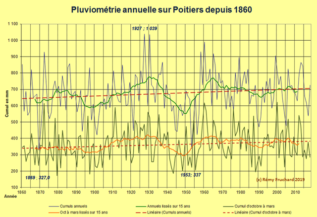 PLUVIOMETRIE_Annuelle_Poitiers_1960