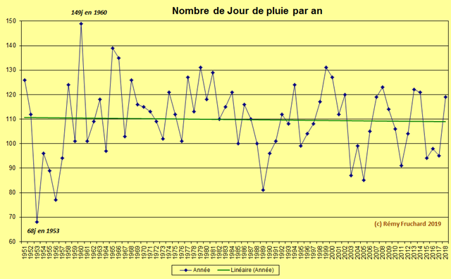 POITIERS_NB_Jours_Pluie_AN