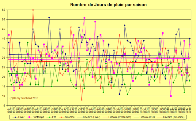 POITIERS_NB_Jours_Pluie_Saison