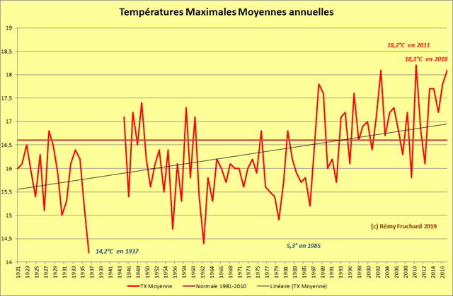 POITIERS_Température_Maxi_Moy_AN