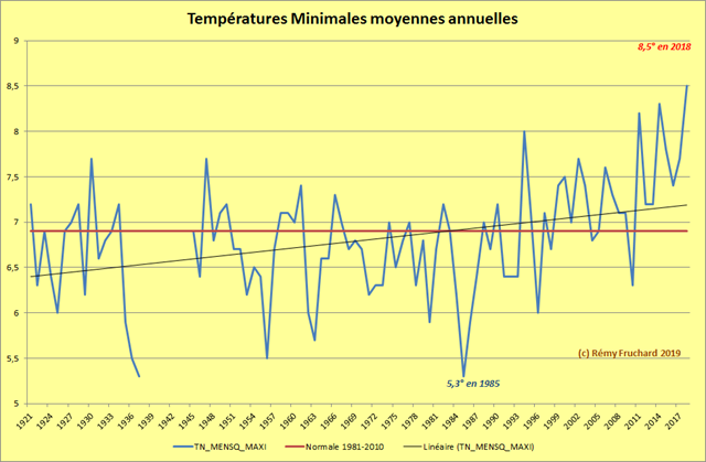 POITIERS_Température_Mini_Moy_AN