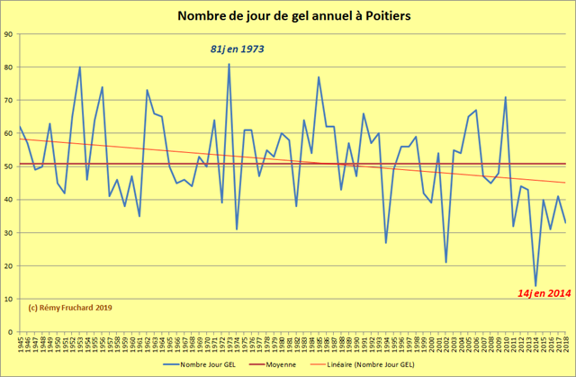 Poitiers_NB_Jours_GEL