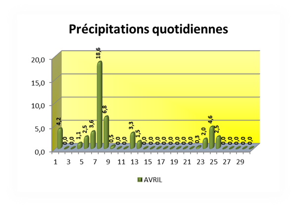 VOEU Précipitations quotidiennes