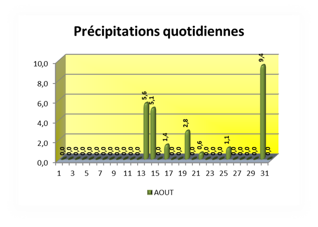 VOEU Précipitations quotidiennes