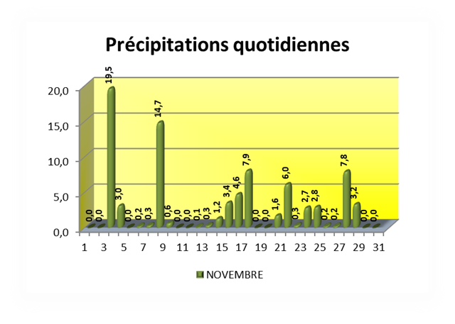 VOEU Précipitations quotidiennes