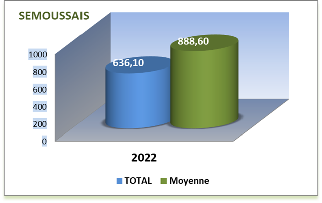 SEMOUSSAIS ANNEE 2022