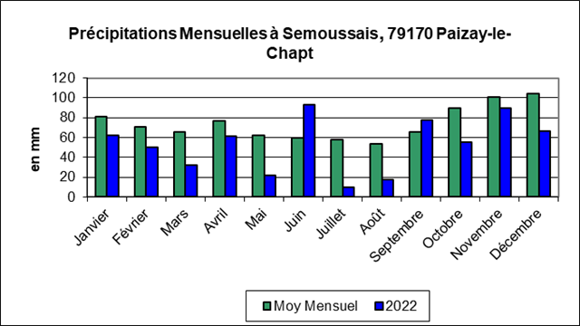 SEMOUSSAIS Précipitations Mensuelles