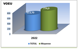 VOEU Année 2022