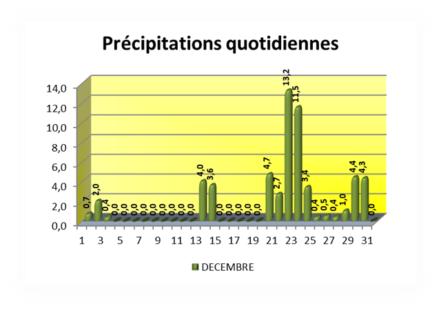 VOEU Précipitations quotidiennes