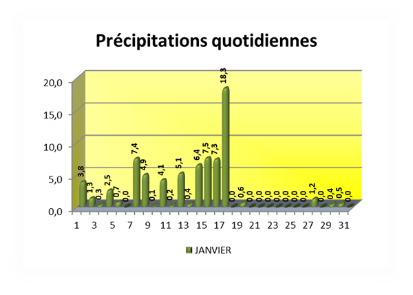VOEU Précipitations quotidiennes