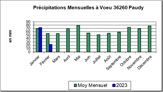 VOEU Précipitations Mensuelles