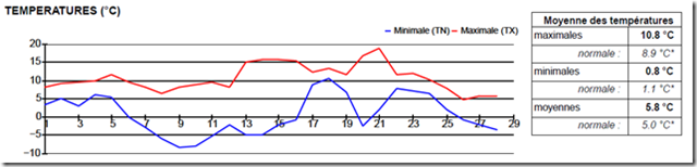VOEU_Graphique de température mensuel_thumb[1]