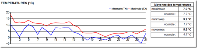 VOEU_Graphique-de-temprature-mensuel