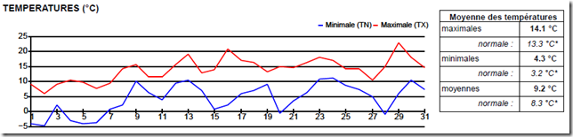 VOEU_MARS_Graphique de température mensuel