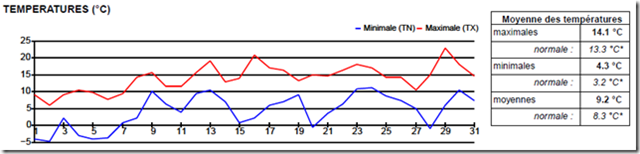 VOEU_MARS_Graphique de température mensuel_thumb[3]