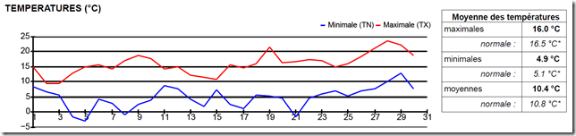 VOEU_AVRIL_Graphique de température mensuel_thumb[1]