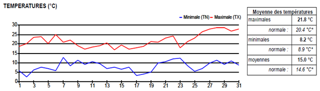 VOEU_MAI_Graphique de température mensuel