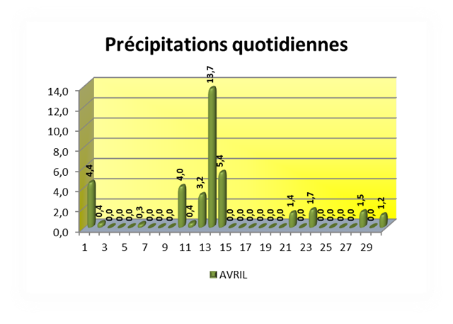 SEMOUSSAIS-Prcipitations-quotidienne