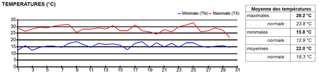 SEMOUSSAIS_Graphique de température mensuel JUIN 2023_thumb[2]
