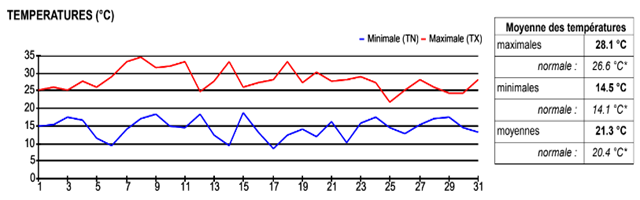 VOEU_JUILLET_Graphique de température mensuel