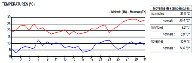 VOEU_MAI_Graphique de température mensuel