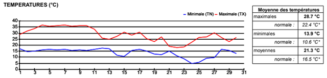 VOEU_SEPTEMBRE_Graphique de température mensuel
