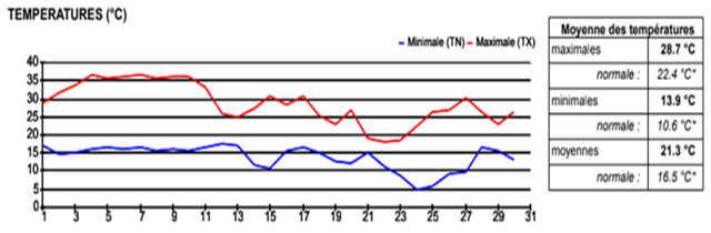 VOEU_SEPTEMBRE_Graphique de température mensuel_thumb[2]