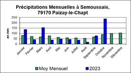 SEMOUSSAIS-Prcipitations-Mensuelles_[4]