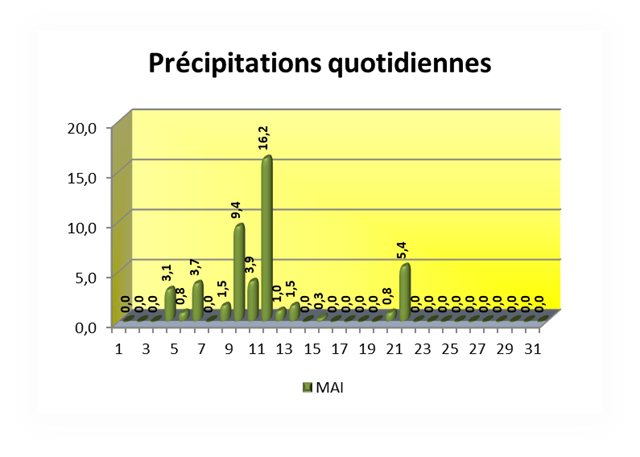 SEMOUSSAIS-Prcipitations-quotidienne[3][1]