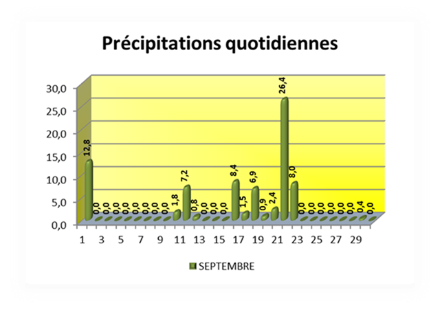 SEMOUSSAIS-Prcipitations-quotidienne[4]