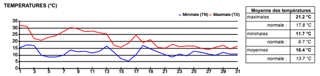 SEMOUSSAIS_Graphique-de-temprature-m[6]