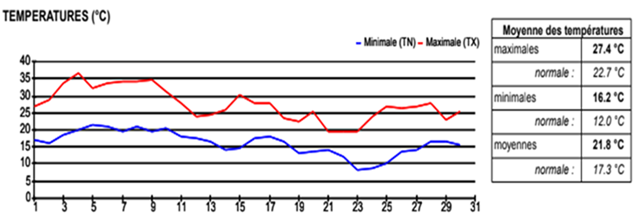 SEMOUSSAIS_Graphique-de-temprature-m[8]