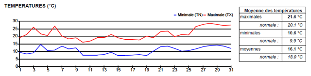 SEMOUSSAIS_Graphique-de-temprature-m[9]