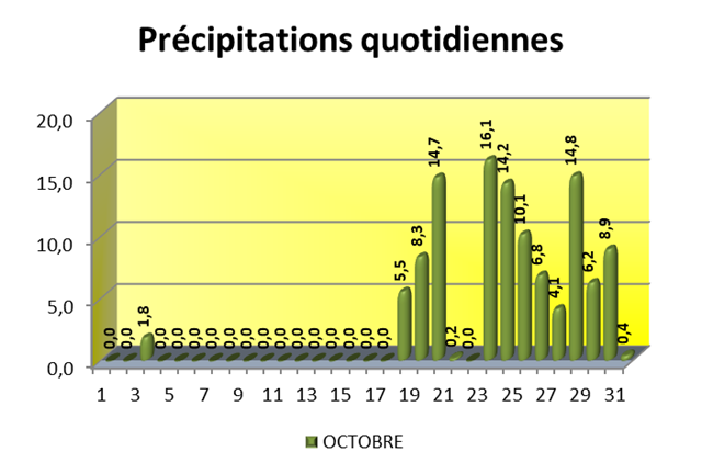 VOEU Précipitations quotidiennes