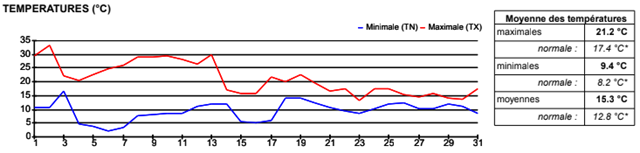 VOEU_OCTOBRE_Graphique de température mensuel_thumb[2]