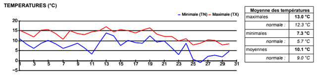 SEMOUSSAIS_Graphique de température mensuel NOVEMBRE 2023