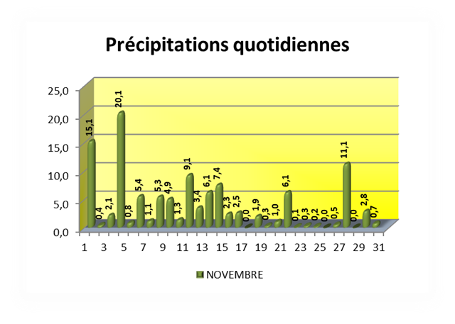 VOEU Précipitations quotidiennes