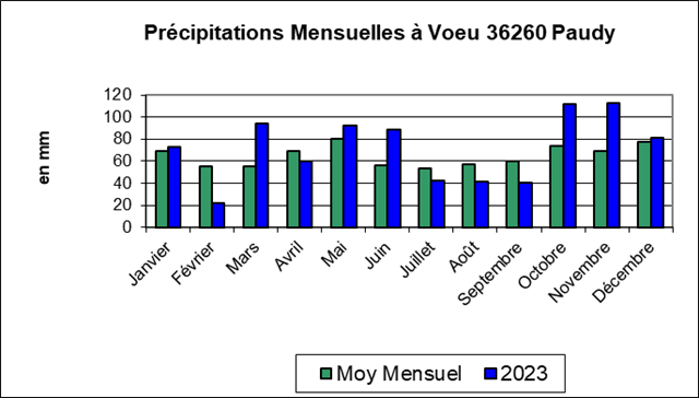 VOEU Précipitations Mensuelles