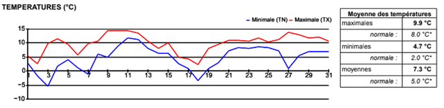 VOEU_DECEMBRE_Graphique de température mensuel_thumb[2]