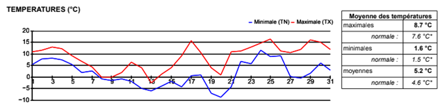 VOEU_JANVIER_Graphique de température mensuel