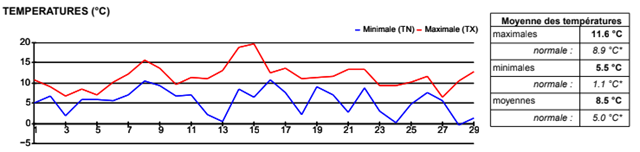 VOEU_FEVRIER_Graphique de température mensuel