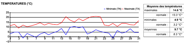 VOEU_MARS_Graphique de température mensuel