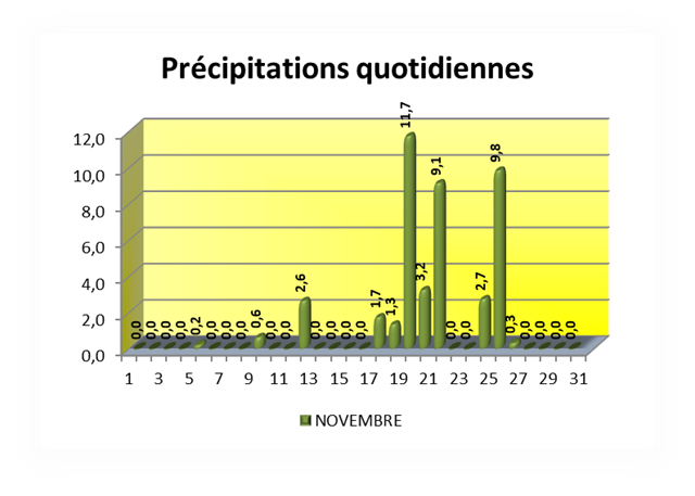 SEMOUSSAIS-Prcipitations-quotidienne[22]