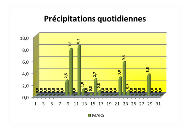 SEMOUSSAIS Précipitations quotidiennes_thumb[2]