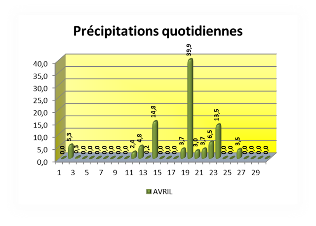 SEMOUSSAIS Précipitations quotidiennes_thumb[2]